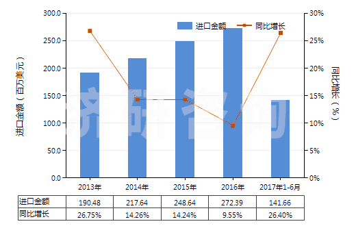 2013-2017年6月中國獸用疫苗(HS30023000)進(jìn)口總額及增速統(tǒng)計(jì)